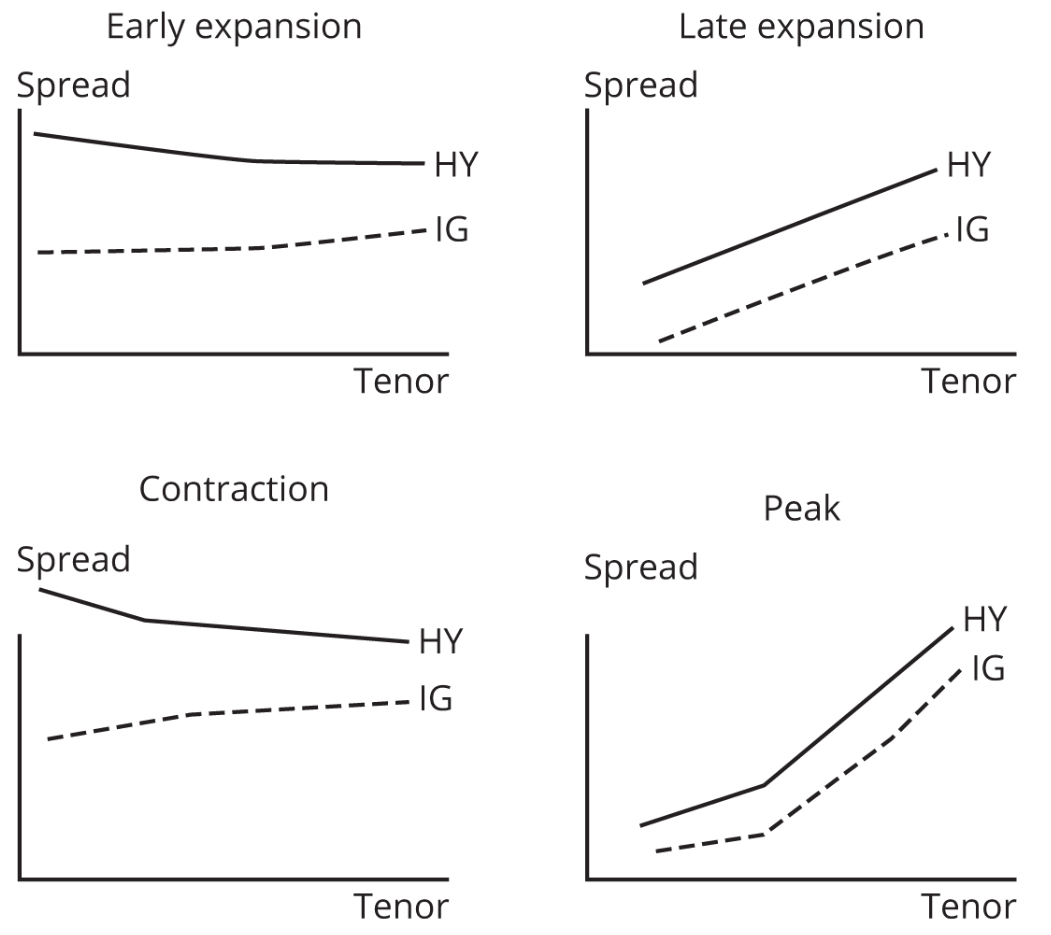 credit-spread-economic-cycle