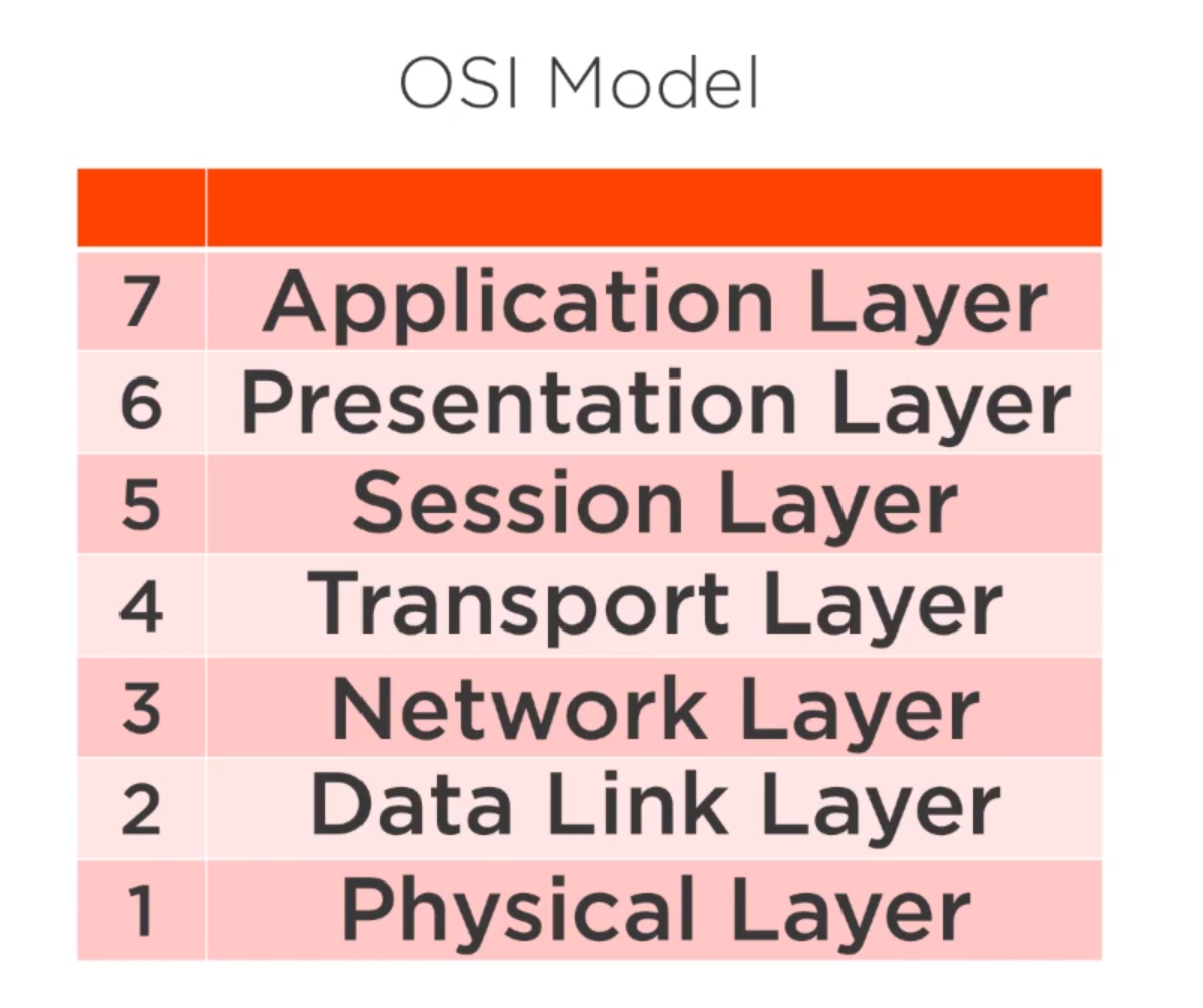 OSI_model